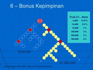6 – Bonus Kepimpinan
                                           Weak GV    Bonus
                         您                   6,000    0.25%
                        You
                                            14,000    0.5%
                                             30,000    1%
                                            100,000    2%
                                            200,000    3%
                                            300,000    4%




         $300,000


                                     $1,000,000
Sehingga $40,000 Bonus Kepimpinan!
 