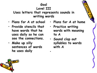Goal
Level III
Uses letters that represents sounds in
writing words
• Plans for A at school
• Provide stencils that
have words that he
uses daily so he can
see the connections.
• Make up silly
sentences of words
he uses daily
• Plans for A at home
• Practice writing
words with meaning
to A
• Sound clap out
syllables to words
with A
•
 