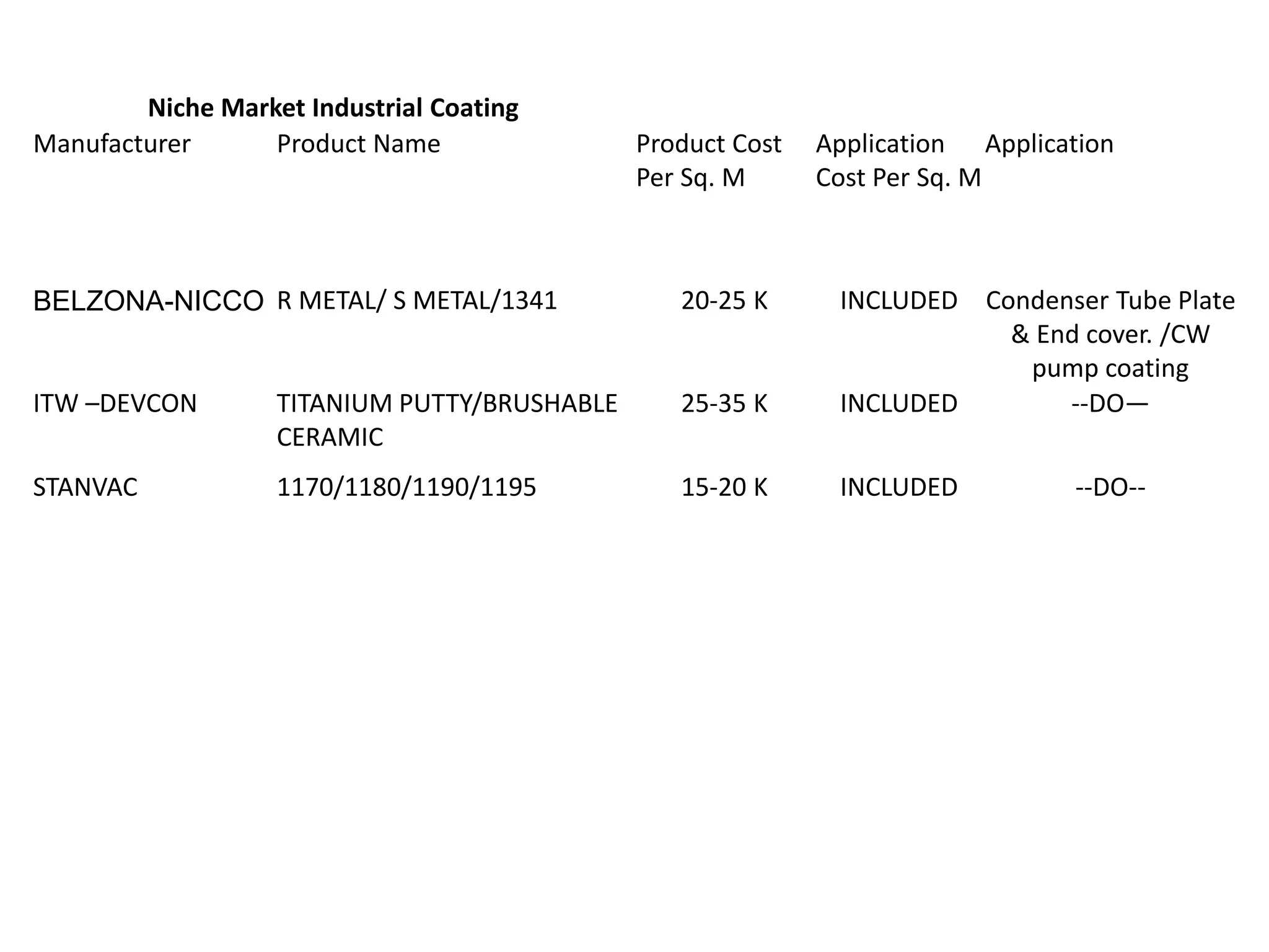 Niche Market Industrial Coating
Manufacturer Product Name Product Cost
Per Sq. M
Application
Cost Per Sq. M
Application
BELZONA-NICCO R METAL/ S METAL/1341 20-25 K INCLUDED Condenser Tube Plate
& End cover. /CW
pump coating
ITW –DEVCON TITANIUM PUTTY/BRUSHABLE
CERAMIC
25-35 K INCLUDED --DO—
STANVAC 1170/1180/1190/1195 15-20 K INCLUDED --DO--
 