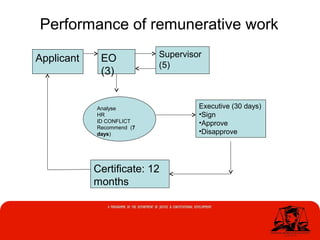 Performance of remunerative work
Applicant EO
(3)
Supervisor
(5)
Analyse
HR
ID CONFLICT
Recommend (7
days)
Executive (30 days)
•Sign
•Approve
•Disapprove
Certificate: 12
months
 