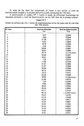 El resto de los ítem fue conservado razón a que tenían el nivel de
                                           en
discriminaciónexigidoy la pruebadefinitivaquedócompuesta 118 ítem.
                                                       de
     A continuación cuadro No 7 ilustrael gradode dificultad (porcentaje
                    el                                                  de
respuesta         y
         correcta) nivelde discriminación los 124 ítem de la prueba
                                           de                      original.
                               Cuadro No 7
GRADo DrFrcuLrAD Y NrvELSsr?*iix:ifl?." (R.p.B.l CADA DE rrEM
    DE         {o/or                         DE     uNo Los

lo ltem                        Nivel de Dificultad    Nivel de Diccriminación
                                       olo                      rpb

 1                                     6.07                  0.2453
 2                                     9.83                  0.2648
 3                                    21.39                  0.3373
 4                                    15.03                  0.3645
 5                                    18.79                  0.4940
 6                                     5.20                  0.2307
 7                                    26.59                  0.4ffi7
 I                                    50.87                  0.3983
 I                                    34.10                  0.1115  elimin.
10                                    50.58                  0.3397
11                                    54.91                  0.2865
12                                     7.23                  0.2574
13                                    11.56                  0.4156
14                                    41.91                  0.4892
15                                    21.97                  0.r$498
16                                    50.58                  0.3338
17                                    34.10                  0.3750
18                                    10.12                  0.3747
19                                    24.28                  0.4083
20                                    33.82                  0.1il6 elimin.
21                                    21.68                  0.4015
22                                     7.23                  0.2359
23                                     8.96                  0.3665
24                                    46.24                  0.2939
25                                    29.48                  0.3685
26                                    40.17                  0.3120
27                                    66.18                - 0.2357  elimin.
28                                    46.24                  o.4752
29                                    53.76                  0.5226
30                                    50.29                  0.6917
31                                    44.80                  0.6861
32                                    43.64                  o.7032
33                                    64.45                  0.6697
u                                     75.43                  o.il32
35                                    78.32                  0.5895
36                                    70.81                  0.6701


                                                                            37
 