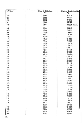 No ltem   Nivel de Dificultad   Nivel de Discriminación
                  olo                    fpb
 37             26.59                   0.3706
 38             59.83                   o.4072
 39             39.02                   0.4278
 40             80.06                   0.3450
 41             91.91                   0.0801
                                             elimin.
 42             80.35                  o.3240
 43             19.08                  0.3230
 44             35.84                  0.4466
 45             44.51                  0.5346
 46             42.20                  0.4227
 47             41.33                  0.4959
 48             35.84                  0.5309
 49             31.50                  0.5519
 50             14.45                  0.4511
 51             33.82                  0.6577
 52             48.84                  0.7175
 53             57.80                  0.7338
     u          42.20                  0.6424
 55             22.83                  0.5830
 56             44.51                  0.7040
 57             58.96                  o.7297
 58             54.62                  0.5110
 59             66.76                  0.7176
 60             60.98                  0.5768
 61             70.52                  0.5865
 62             23.70                  0.4359
 63             46.82                  0.3641
 64             s0.87                  0.4954
 65             54.05                  0.4842
 66             55.49                  0.5169
 67             67.78                  0.4680
 68             21.70                  0.5258
 69             13.29                  0.3736
 70             39.60                  0.5748
 71             37.28                  0.3818
 72             45.38                  o.4252
 73             29.48                  0.5970
 74             47.40                  0.5238
 75             32.66                  0.5825
 76             51.73                  0.6979
 77             59.25                  0.6495
 78             78.32                  0.4781
 79             69.94                  0.5313
 80             80.35                  0.3805
 81             71.97                  0_6671
38
 