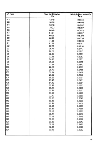 No ltem   Nivelde Dificultad   Nivel de Discriminación
                olo                     rP b
  82           42.49                 0.6041
  83           50.58                 0.6490
  84           53.18                 o.4952
  85           70.23                 0.6387
  86           60.40                 o.7032
  87           54.91                 0.6357
  88           60.98                 0.6790
  89           68.79                 o.4230
  90           71.68                 0.5078
  91           81.79                 0.5181
  92           82.66                 0.4016
  93           36.71                 o.5147
  94           28.08                 0.5217
  95           32.37                 0.5397
  96           32.66                 0.5282
  97           34.10                 0.5731
  98           35.55                 0.5710
  99           12.14                 0.3543
100            22.83                 0.4867
101            25.72                 0.5465
102            35.84                 0.5425
103            28.32                 o.4873
't04           58.96                 0.679'l
105            75.43                 0.s401
106            84.10                 0.3984
107            67.92                 0.5697
108            66.18                 0.6206
109            71.97                 o.6237
110            67.63                 0.5973
111            92.49                 0.3559
112            81.50                 0.5640
113            69.36                 0.6209
114            82.37                 0.5105
115            76.01                 0.6268
116            59.83                 0.7316
117            66.18                 0.7365
118            66.47                 0.6979
119            32.08                 0.5516
120            50.00                 0.5517
121            59.25                 0.6547
122            56.07                 o.5482
123            52.31                 0.6020
124            50.98                 0.6082



                                                   39
 