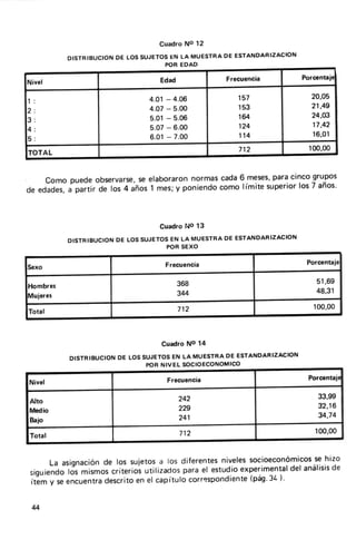 CuadroNo 12
           DISTRIBUCION LOS
                     DE    SUJETOS LA MUESTRA ESTANDARIZACION
                                 EN         DE
                                  FOR EDAD




                              4.01-   4.06          157                20,05
                              4.07-   5.00          153                21,49
                              5.01-   5.06          164                24,O3
                              5.07-   6.00          124                17,42
                              6.01-   7.00          114                16,01




                                        normascada6 meses,paracincogrupos
    Como puedeobservarse, elaboraron
                            se
                                             como límite superior 7 años'
                                    y poniendo
de edades, partir de los 4 años1 mes;
         a                                                      los



                                Cuadrotlo 13
           DISTRIBUC¡ON LOS
                     DE    SUJETOS LA MUESTRA ESTANDARIZACION
                                 EN         DE
                                  POR SEXO




                                      368                               51,69
                                      344                               48,31




                                 CuadroNo 14

           DISTRIBUCION LOS
                     DE    SUJETOS LA MUESTRA ESTANDARIZACION
                                 EN         DE
                             PORNIVEL SOCIOECONOMICO




                                       242                               33,99
Alto
                                       229                               32,16
ft/ledio
                                       241                               34,74
Baio




                                                                        se hizo
     La asignaciónde los sujetos a los diferentes niveles socioeconómicos
          lós mismoscriteriosutilizados para el estudioexperimentaldelanálisisde
siguiendo
                                                          (pág'3a )'
ítem y se encuentradescritoen el capítulo correspondiente


 4
 