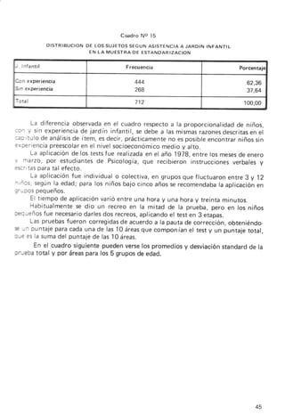 Cu a d r o No l5

              D I S T R I B U C I O N DE L OS SUJET OS SEGUN ASISTE N C IA A JA R D IN IN FA N TIL
                                       EN L A M UEST RA OE EST ANDA R IZA C ION


  I nfantil                                       Frecuencia                                         Porcentaje

Con experiencia                                       444                                              62,36
9n experiencia                                        268                                              37,64
Total                                                 712                                             100.00


     La diferenciaobservada el cuadro respecto la proporcionalidad niños,
                               en                    a                     de
:on y sin experiencia jardín infantil, se debe a lasmismas
                       de                                      razonesdescritasen el
          de análisis ítem, es decir,prácticamente es posibleencontrarniñossin
                    de                              no
-pítulo
*xperienc¡a  preescolar el nivel socioeconómico
                       en                         medio y alto.
     La aplicación  delos testsfue realizada el año 1978,entre los mesesde
                                             en                               enero
r Ítarzo, por estudiantes    de Psicqlogía, que recibieron instrucciones  verbalesy
Escritaspara tal efecto.
     La aplicacíón  fue individualo colectiva, gruposquefluctuaronentre 3y 12
                                               en
- ños,segúnla edad; para los niños bajo cinco añosse recomendaba aplicación
                                                                     la          en
p-pos pequeños.
     El tiempo de aplicación  varíóentre una hora y una hora y treinta minutos.
     Habitualmente dio un recreo en la mitad de la prueba,pero en los niños
                     se
           fue necesario darlesdos recreos,aplicandoel test en 3 etapas.
-queños pruebasfueron corregidas acuerdoa la pauta de corrección,obteniéndo-
     Las                             de
E Jn puntajeparacadauna de las 10 áreas     que componíanel test y un puntajetotal,
:-É es la sumadel puntajéde las 10 áreas.
      En el cuadro siguientepuedenverselos promediosy desviación      standardde la
r,¡eba total y por áreaspara los 5 grupos de edad.




                                                                                                          45
 