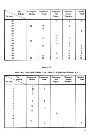 ftje.   Conceptos   Percepción     Reproduc-   Reconoci-   Cardina-
              Subtest  Básicos      Visual         ción       miento      'lidad
Percentil                                         Figuras    Números

      85                                            10           5          4
      86
      87                22          l5                           6
      88                            16
      89                                                                    5
      90                                            11
      91                                            12
      92                            17              13           7
      93                23                          14
      94                                            15           I
      95                            18                           I          6
      96                                                                    7
      97                                                        10          8
      98                                            16          11          I
      99                            19                          12         10
     100                24          20              18          13         10




                                    Tabla No 3

            PERCENTILES           A LOS     PABALA EDAD A5
                     CORRESPONDIENTES SUBTESTS         4.7


           Ptie.     Conceptos   Percepción     Reproduc-   Remnoci-    Cardina-
                       Básicos      Visual         ción       miento       l¡dad
     utest
Percentil -                                      Figuras    Números

        1                 2           0
       2                  3-6         1
       3                  7
       4                  8
        5
        6
        7                 9           2
       I
       I                 10
      10                              3
      ll                 11
      12                                             0
      13
      14
      15                 12
      16                              4                                     0
      17

                                                                                53
 