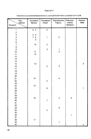 TablaNo 4

             P E R C E N T I L ES CORRESPONDIENT ES A L OS S U B TE S TS P A R A LA E D A D 5.01 A 5.06


               Ptje.           Conceptos       Percepción Reproducción Reconoci-                   Cardina-
               Subtest          Básicos         Visual      Figuras     miento                      lidad
 Percentil                                                             Números

        1                          0 -3               0
        2
        3                          4 -6
        4                          7 -8               1                0
        5                              9
        6
        7                            10               2
        I
        I                                             3                1
       10                            11                                2
       11                            12
       12
       l3
       14
       15                            l3                                                                   0
       16                                             4                3
       17
       18
       19
       20
       21                           14                                 4
       22                                             5
       23
       24                           15
       25                                             6                                                   1
       26
       27
       28
       29                           16                                 5                0
       30                                             7
       31
       32
       33                                                              6
       34                                             8
       35
       36                                                                               1
       37
       38                           17
       39                                                              7
       40                                                                                                 2

56
 