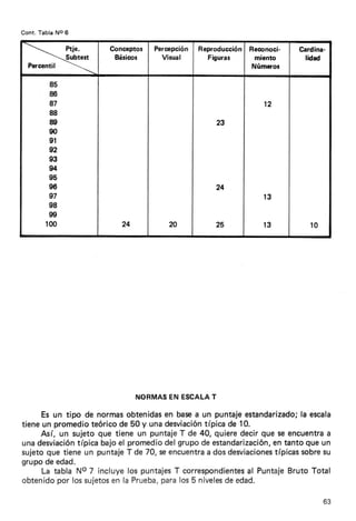 Cont. Tabla No 6

                     Conceptos   Percepción   Reproducción Reconoci-   Cardina-
                      Básios       Msual        Ffiuras     miento      l¡dad
                                                           Números

         85
         86
         87                                                   12
         88
         89                                       23
         90
         91
         92
         93
         94
         95
         96                                       24
         97                                                   13
         98
         99
        100             24           20           28          13          10




                             NOHMASEN ESCALAT

     Es un tipo de normasobtenidas basea un puntajeestandarizadoi escala
                                    en                               la
tieneun promed¡o  teóricode 50 y unadesviación
                                             típica de 10.
     Así, un sujetoque t¡ene un puntaje de 40, quieredecir que se encuentra
                                        T                                  a
unadesviación típica bajoel promed¡o grupode estandarización, tanto que un
                                    del                      en
sujetoque tiene un puntaje de 70, seencuentra dosdesviaciones
                            T                 a               típicassobresu
grupode edad.
     La tabla No 7 íncluyelos puntajes correspondientes Puntaje
                                      T                 al        Bruto Total
obtenidopor lossujetos la Prueba,
                       en          paralos5 niveles edad.
                                                  de

                                                                               63
 