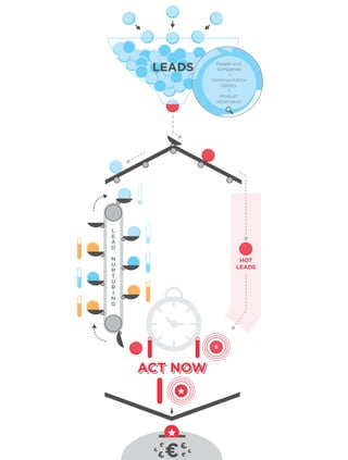 Factsheet
Tricycle: Lead nurture programma’s
Wij geloven dat business volgt uit relaties, daarom werken wij voor onze
opdrachtgevers om relaties voor hen te beheren en zorgen wij zo voor nieuwe klanten.
Dit doen wij door een aantal eenvoudige principes toe te passen die ervoor zorgen dat
wij op een uniforme manier bestaande en ook nieuwe lead-, relatie- en klantbestanden
kunnen beheren.
Start van de onderneming:
Datum: Augustus 2006
Bedrijfsgrootte: 2 FTE
Opleidingsniveau: 2 WO
Aantal vaste klanten: 2
Sectoren: IT en Software
Diensten: Telemarketing, Leadgeneratie
Anno 2014:
Bedrijfsgrootte: 7 FTE (9 personen)
Opleidingsniveau: 7 WO, 2 HBO
Aantal vaste klanten: 18
Sectoren: IT, Software, Consultancy en HRM
Diensten: Lead beheer, Telemarketing,
Sales Consultancy en Training
Aantal beheerde contacten in 2014: 5600, (>3000 bedrijven)
Aantal beheerde sociale kanalen: 72 (LinkedIn, Facebook, Google+)
Aantal gecreerde artikkelen: 162
Actieve programma’s: 12
Database beheer: 500 tot 1000 contacten
Beheerde marketing kanalen: LinkedIn, e-mail, e-mailing, Facebook
Google+, Twitter, Telefoon
Uitvoering en creatie per kwartaal: Nieuwsbrief, 6 post op alle sociale kanalen,
aanbod email, LinkedIn check contacten
‘Tricycle relatie opbouw methode’
Niet alleen is het belangrijk dat een bedrijf weet wie onze cliënt is en wat ze doen, het is ook
belangrijk dat een beslisser hun naam en onderneming waardeert en dat, door meermaals goed
contact te onderhouden, deze persoon zich aan de aangeboden diensten wil verbinden.
Multi-Channel marketing
Lead nurture programma
Voor onze cliënten richten we alle relevante marketingkanalen in, zo creëren we een multi-channel
lead beheer platform van waaruit we actief de bestaande en nieuwe lead-, relatie- en klantbestanden
kunnen beheren. Zo activeren we wekelijks de sociale kanalen zoals LinkedIn, Facebook en Google+,
zetten we per kwartaal email- en nieuwsbriefcampagnes in, en maken we actief gebruik van kansen
in de traditionele en nieuwe media om binnen de doelgroep continu relaties uit te bouwen.
Contact opnemen?
Dat kan! Onze professionele telemarketeers staan klaar om u te ondersteunen.
Bel vrijblijvend voor meer informatie: +31 (0)20 717 3469, of mail naar: info@tricycle-europe.com
LEADSLEADSLEADSLEADSLEADSLEADSLEADSLEADSLEADSLEADSLEADSLEADSLEADSLEADSLEADSLEADSLEADS People and
companies
+
Communication
history
+
Product
information
€ €€ €
€
€
€
HOT
LEADS
L
E
A
D
N
U
R
T
U
R
I
N
G
N U R T U R I N G L E A D S
 