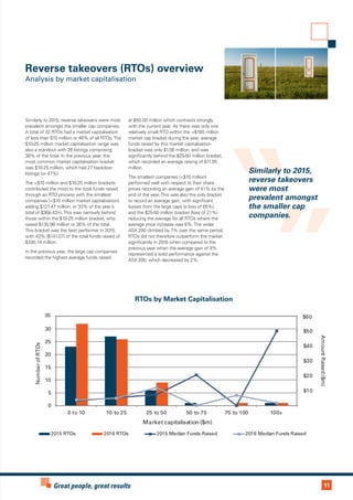 11Great people, great results
Reverse takeovers (RTOs) overview
Analysis by market capitalisation
$10
$20
$30
$40
$50
$60
0
5
10
15
20
25
30
35
0 to 10 10 to 25 25 to 50 50 to 75 75 to 100 100+
AmountRaised($m)
NumberofRTOs
2015 RTOs 2016 RTOs 2015 Median Funds Raised 2016 Median Funds Raised
RTOs by Market Capitalisation
Market capitalisation ($m)
Similarly to 2015, reverse takeovers were most
prevalent amongst the smaller cap companies.
A total of 32 RTOs had a market capitalisation
of less than $10 million or 46% of all RTOs.The
$10-25 million market capitalisation range was
also a standout with 26 listings comprising
38% of the total. In the previous year, the
most common market capitalisation bracket
was $10-25 million, which had 27 backdoor
listings (or 47%).
The <$10 million and $10-25 million brackets
contributed the most to the total funds raised
through an RTO process with the smallest
companies (<$10 million market capitalisation)
adding $121.47 million, or 33% of the year’s
total of $368.42m.This was narrowly behind
those within the $10-25 million bracket, who
raised $130.98 million or 36% of the total.
This bracket was the best performer in 2015,
with 43% ($141.07) of the total funds raised of
$330.14 million.
In the previous year, the large cap companies
recorded the highest average funds raised
at $50.00 million which contrasts strongly
with the current year. As there was only one
relatively small RTO within the >$100 million
market cap bracket during the year, average
funds raised by this market capitalisation
bracket was only $1.56 million, and was
significantly behind the $25-50 million bracket,
which recorded an average raising of $11.95
million.
The smallest companies (<$10 million)
performed well with respect to their share
prices recording an average gain of 41% by the
end of the year.This was also the only bracket
to record an average gain, with significant
losses from the large caps (a loss of 65%)
and the $25-50 million bracket (loss of 21%)
reducing the average for all RTOs where the
average price increase was 6%.The wider
ASX 200 climbed by 7% over the same period.
RTOs did not therefore outperform the market
significantly in 2016 when compared to the
previous year when the average gain of 9%
represented a solid performance against the
ASX 200, which decreased by 2%.
Similarly to 2015,
reverse takeovers
were most
prevalent amongst
the smaller cap
companies.
 