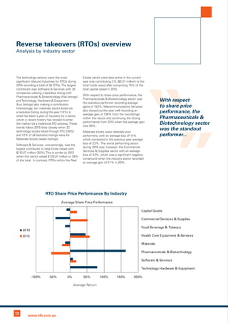 12 www.hlb.com.au
The technology sectors were the most
significant inbound industries for RTOs during
2016 recording a total of 35 RTOs.The largest
contributor was Software & Services with 26
companies utilising a backdoor listing with
Pharmaceuticals & Biotechnology (five listings)
andTechnology, Hardware & Equipment
(four listings) also making a contribution.
Interestingly, ten materials stocks listed via
a backdoor listing during the year (14%) in
what has been a year of recovery for a sector
which in recent history has tended to enter
the market via a traditional IPO process.These
trends follow 2015 fairly closely when 22
technology stocks listed through RTO (38%)
and 12% of all backdoor listings were for
Materials stocks (seven listings).
Software & Services, unsurprisingly, was the
largest contributor to total funds raised with
$110.07 million (30%).This is similar to 2015
when this sector raised $128.01 million or 39%
of the total. In contrast, RTOs within the Real
Estate sector were less active in the current
year only contributing 2% ($5.57 million) to the
total funds raised after comprising 15% of the
total capital raised in 2015.
With respect to share price performance, the
Pharmaceuticals & Biotechnology sector was
the standout performer recording average
gains of 163%.Telecommunications Services
also closed out the year well recording an
average gain of 136% from the two listings
within this sector and continuing the strong
performance from 2015 when the average gain
was 56%.
Materials stocks were relatively poor
performers, with an average loss of 14%
which compared to the previous year average
loss of 23%. The worst performing sector
during 2016 was, however, the Commercial
Services & Supplies sector with an average
loss of 43%, which was a significant negative
turnaround when the industry sector recorded
an average gain of 51% in 2015.
RTO Share Price Performance By Industry
-100% -50% 0% 50% 100% 150% 200%
Capital Goods
Commercial Services & Supplies
Food Beverage & Tobacco
Health Care Equipment & Services
Materials
Pharmaceuticals & Biotechnology
Software & Services
Technology Hardware & Equipment
Average Share Price Performance
2016
2015
Average Return
Reverse takeovers (RTOs) overview
Analysis by industry sector
With respect
to share price
performance, the
Pharmaceuticals &
Biotechnology sector
was the standout
performer...
 