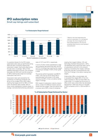 5Great people, great results
¹ Based on the funds target being the
maximum subscription, or in the absence
of a range, the amount sought per the
final revised prospectus. Any amounts
exceeding these amounts would represent
oversubscription.
In a positive indicator for the IPO market,
subscription rates were up significantly during
2016 with 83% of all IPOs meeting their
subscription targets.Total funds raised during
the year were, on average, 102% of their
targeted subscription amounts.This compares
favourably with 2015 with only 58 companies
(or 68%) reaching their target at an average
subscription rate of 91%.
Subscription rates were assisted by the
contribution of small cap companies with
all four of the smallest IPOs (<$10 million)
reaching their target and 24 (or 86%) of those
within the $10-25 million bracket. Both of
these market capitalisation brackets closed, on
average, oversubscribed achieving subscription
rates of 121% and 101%, respectively.
In terms of other market capitalisations, large
cap companies also performed well, with 26
(or 87%) of all large caps reaching their targets
and raising an average of 104% of their goals
in 2016.
The poorest performing bracket was $50-75
million, with only four (57%) being fully or
oversubscribed with entities in this range
reaching only 69% of their cumulative raising
target on average.
With respect to subscription rates by industry
sector, a total of 10 different industry sectors
overall met their targets. Only two sectors had
a success rate of 50% or less of companies
meeting their targets (Utilities – 0% and
Technology Hardware & Equipment – 50%).
The Materials sector performed well in terms
of subscriptions with all 12 of its entrants
meeting or exceeding their targets. Software
& Services was also a strong performer with
19 of the 21 listings in this sector meeting their
targets.
Underwritten offers, unsurprisingly, met
or exceeded their targets 93% of the time
which compares to 78% for those offers not
underwritten. It is notable that the amount of
offers which were underwritten has decreased
significantly in 2016 with only 31% recorded
in 2016 compared to 44% in 2015 and 66% in
2014.
% of SubscriptionTarget Achieved
121%
101%
91%
69%
88%
104%
0%
20%
40%
60%
80%
100%
120%
140%
0 to 10 10 to 25 25 to 50 50 to 75 75 to 100 100+
Market Capitalisation at Listing ($m)
20%
33%
40%
29%
33%
17%
43%
10%
50%
100%100% 100% 100%
60%
100% 100%
67%
100% 100%
83%
57%
100% 100%
90%
50%
0%
10%
20%
30%
40%
50%
60%
70%
80%
90%
100%
ShareofCompanies
Target Not Achieved Target Achieved
80% 67%
71%
100%
% of SubscriptionTarget Achieved by Sector
IPO subscription rates
Small cap listings well subscribed
 