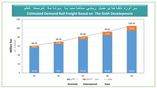 ‫برآورد‬‫تقاضای‬‫حمل‬‫ریلی‬‫برنامه‬ ‫با‬ ‫متناسب‬‫ششم‬ ‫توسعه‬
Estimated Demand Rail Freight Based on The Sixth Development
56.66 64.7 75.12 83.86 94.53
4.13
5.09
6.34
8.35
10.81
60.79
69.79
81.46
92.21
105.34
0
20
40
60
80
100
120
95 96 97 98 99
‫تن‬‫میلیون‬
‫داخلی‬ ‫الملل‬ ‫بین‬ ‫جمع‬
MillionTon
Domestic International Total
 