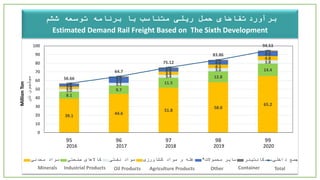 39.1
44.6
51.8
58.0
65.2
8.1
9.7
11.5
12.8
14.4
3.0
3.1
3.4
3.6
3.8
2.8
3.2
3.8
4.1
4.8
2.6
3.0
3.4
4.0
4.6
1.0
1.2
1.3
1.5
1.7
56.66
64.7
75.12
83.86
94.53
0
10
20
30
40
50
60
70
80
90
100
95 96 97 98 99
‫تن‬‫میلیون‬
‫معدنی‬ ‫مواد‬ ‫صنعتی‬ ‫کاالهای‬ ‫نفتی‬ ‫مواد‬ ‫کشاورزی‬ ‫مواد‬ ‫و‬ ‫غله‬ ‫محموالت‬ ‫سایر‬* ‫کانتینر‬ ‫داخلی‬ ‫جمع‬
Minerals Industrial Products Oil Products Agriculture Products Other Container Total
MillionTon
2016 2017 2018 2019 2020
‫برآورد‬‫تقاضای‬‫حمل‬‫ریلی‬‫برنامه‬ ‫با‬ ‫متناسب‬‫ششم‬ ‫توسعه‬
Estimated Demand Rail Freight Based on The Sixth Development
 