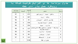 ‫شبکه‬ ‫ظرفیت‬ ‫افزایش‬ ‫ی‬ ‫ها‬ ‫برنامه‬ ‫جدول‬‫با‬
‫رویکرد‬‫حمل‬‫بار‬–‫خطه‬ ‫دو‬
‫ردیف‬‫مسیر‬
‫فاصل‬
‫ه‬
‫الویت‬
‫برنامه‬
‫زمانبندی‬
1‫بافق‬-‫میبد‬-‫شهر‬ ‫زرین‬473197
2‫ساقه‬–‫درود‬267298
3‫كاشمر‬ ‫سوم‬ ‫خط‬–‫فریمان‬55396
4‫جندق‬-‫حیدریه‬ ‫تربت‬539499
5‫بادرود‬–‫میبد‬254599
6
‫مباركه‬-‫جندق‬ ‫هاي‬ ‫بالك‬ ‫مابقي‬ ‫و‬ ‫جندق‬
-‫حیدریه‬ ‫تربت‬
127699
7‫محمدیه‬–‫بادرود‬191798
8‫اهواز‬-‫سربندر‬99896
9‫اهواز‬-‫اندیمشك‬141997
‫خطه‬ ‫دو‬ ‫جمع‬2146--
 