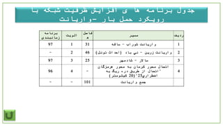 ‫شبکه‬ ‫ظرفیت‬ ‫افزایش‬ ‫ی‬ ‫ها‬ ‫برنامه‬ ‫جدول‬‫با‬
‫رویکرد‬‫حمل‬‫بار‬–‫واریانت‬
‫ردیف‬‫مسیر‬
‫فاصل‬
‫ه‬
‫الویت‬
‫برنامه‬
‫زمانبندی‬
1‫شوراب‬ ‫واریانت‬-‫ساقه‬31197
2‫زرین‬ ‫واریانت‬-‫باد‬ ‫ني‬(‫تونل‬ ‫احداث‬)462-
3‫ساالر‬-‫شادمهر‬25397
4
‫هرمزگان‬ ‫محور‬ ‫به‬ ‫كرمان‬ ‫محور‬ ‫اتصال‬
"‫به‬ ‫ریگ‬ ‫دره‬ ‫طریق‬ ‫از‬ ‫اتصال‬
‫اضطراري‬25("20‫كیلومتر‬)
-496
‫واریانت‬ ‫جمع‬101--
 