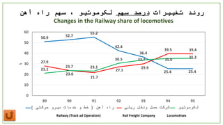 ‫تغییرات‬ ‫روند‬‫سهم‬ ‫درصد‬‫آهن‬ ‫راه‬ ‫سهم‬ ، ‫لکوموتیو‬
Changes in the Railway share of locomotives
LocomotivesRailway (Track ad Operation) Rail Freight Company
50.9 52.7
55.2
42.4
36.4
25.4 25.4
27.9
23.7
21.7
27.1
29.9
39.5 39.4
21.1
23.6
23.1
30.5 33.7 35.0
35.2
0
10
20
30
40
50
60
89 90 91 92 93 94 95
%
‫آهن‬ ‫راه‬(‫حرکتی‬ ‫سیرو‬ ‫خدمات‬ ‫و‬ ‫خط‬) ‫ریلی‬ ‫ونقل‬ ‫حمل‬ ‫شرکت‬ ‫لکوموتیو‬
 