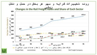 ‫تغییرات‬ ‫روند‬‫نقل‬ ‫و‬ ‫حمل‬ ‫در‬ ‫بخش‬ ‫هر‬ ‫سهم‬ ‫و‬ ‫کرایه‬
‫ریلی‬
297
342
397
550
587.5
635
671.4
62.7 80.7 91.8
168
198
222.4 236.4
151.3
180.3
219.2 233 213.8
161.6 170.4
83 81 86
149
175.7
251 264.6
0
100
200
300
400
500
600
700
800
89 90 91 92 93 94 95
‫لایر‬(‫کیلومتر‬‫تن‬‫هر‬)
‫حمل‬ ‫کرایه‬ ‫لکوموتیو‬
‫آهن‬ ‫راه‬(‫حرکتی‬ ‫سیرو‬ ‫خدمات‬ ‫و‬ ‫خط‬) ‫ریلی‬ ‫ونقل‬ ‫حمل‬ ‫شرکت‬
Changes in the Rail Freight Rates and Share of Each Sector
Locomotives Railway (Track ad Operation) Rail Freight CompanyFreight Rate
Rial(perTon-kilometer)
 
