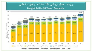 ‫ریلی‬ ‫حمل‬ ‫روند‬10‫داخلی‬ ‫بخش‬ ‫ساله‬
DomesticFreight Rail in 10 Years
13.0
18.2 18.0
22.9 22.4 22.7 23.0 23.8 23.3 23.8 22.5
26.5
3.25
3.41 4.14
3.19 3.30 3.78 3.39 3.23 2.77
3.96 5.04
5.08
1.95
2.61 2.47
2.89 2.38 2.22 2.86 2.94
3.05
2.76 3.12
3
0.42
0.52 0.65
0.77
0.73 0.64 0.60 0.81 0.77
0.99 1.07
2
2.30
0.51
3.31
1.04
0.98 0.78 0.89
0.75
0.64
0.59 1.03
0
21.0
25.3
28.6
30.8
29.7 30.1 30.7 31.6
30.6
32.1 32.8
36.4
0
5
10
15
20
25
30
35
40
84 85 86 87 88 89 90 91 92 93 94 95
‫تن‬‫میلیون‬
‫معدنی‬ ‫مواد‬ ‫صنعتی‬ ‫محصوالت‬ ‫نفتی‬ ‫مواد‬ ‫اساسی‬ ‫کاالهای‬ ‫سایر‬ ‫جمع‬
MillionTon
Minerals Industrial Products Oil Products Essential Products Other Total
 