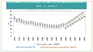 ‫هدف‬‫سال‬ ‫تا‬ ‫آهن‬ ‫راه‬ ‫سهم‬ ‫گذاری‬1404-‫سهم‬30
‫حمل‬ ‫از‬ ‫درصدی‬
30% targeted share of the railway by 2025
22.0
18.8
19.8
18.0
17.1
16.1
15.7
15.9
15.3
14.1
14.1
13.5
12.4
11.8
11.2
11.1
10.5
10.7
10.5
10.9
11.8
12.4
14
16
18
20
22
24
26
28
30
0
5
10
15
20
25
30
35
1374
1376
1378
1380
1382
1384
1386
1388
1390
1392
1394
1396
1398
1400
1402
1404
%
‫درصد‬ ‫ریلي‬ ‫سهم‬ ‫عملكرد‬
Share of the rail sector (%) Share of the rail sector to reach 30% by 2025 (%)
 