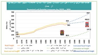 ‫سال‬ ‫تا‬ ‫حمل‬ ‫تناژ‬ ‫در‬ ‫آهن‬ ‫راه‬ ‫گذاری‬ ‫هدف‬1404-‫سهم‬30‫درصدی‬
‫از‬‫حمل‬
Targeted rail freight tonnage by 2025 – 30%
100
385
460.0
21.4
38.538.5
197.2
121
424424
657
0
100
200
300
400
500
600
700
1374
1376
1378
1380
1382
1384
1386
1388
1390
1392
1394
1396
1398
1400
1402
1404
‫تن‬‫میلیون‬
‫ای‬ ‫جاده‬ ‫حمل‬ ‫ای‬ ‫جاده‬ ‫حمل‬ ‫آورد‬ ‫بر‬
‫ریلی‬ ‫حمل‬ ‫ریلی‬ ‫حمل‬ ‫برآورد‬
‫ای‬ ‫جاده‬ ‫حمل‬+‫ریلی‬ ‫حمل‬ ‫ای‬ ‫جاده‬ ‫حمل‬ ‫برآورد‬+‫ریلی‬
Road freight
Estimated rail freight
Estimated Road freight
Road and rail freight Estimated Road and rail freight
Rail freight
MillionTon
 