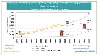 ‫تن‬ ‫در‬ ‫آهن‬ ‫راه‬ ‫هدفگذاری‬-‫سال‬ ‫تا‬ ‫حمل‬ ‫کیلومتر‬1404-‫سهم‬30
‫حمل‬ ‫از‬ ‫درصدی‬
Targeted ton/kilometer by 2025 – 30%
42
199
11.9
27.0
54
226226
351
27.0
105.4
245.9
0
50
100
150
200
250
300
350
400
1374
1376
1378
1380
1382
1384
1386
1388
1390
1392
1394
1396
1398
1400
1402
1404
‫تن‬‫میلیارد‬-‫کیلومتر‬
‫ای‬ ‫جاده‬ ‫حمل‬
‫ریلی‬ ‫حمل‬
‫ای‬ ‫جاده‬ ‫حمل‬+‫ریلی‬ ‫حمل‬
BillionTon/Kilometer
Road freight
Estimated rail freight
Estimated Road freight
Road and rail freight Estimated Road and rail freight
Rail freight
 