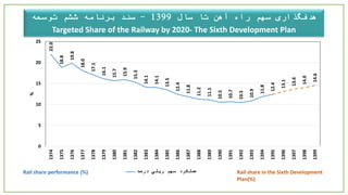 ‫سال‬ ‫تا‬ ‫آهن‬ ‫راه‬ ‫سهم‬ ‫هدفگذاری‬1399-‫توسعه‬ ‫ششم‬ ‫برنامه‬ ‫سند‬
Targeted Share of the Railway by 2020- The Sixth Development Plan
22.0
18.8
19.8
18.0
17.1
16.1
15.7
15.9
15.3
14.1
14.1
13.5
12.4
11.8
11.2
11.1
10.5
10.7
10.5
10.9
11.8
12.4
13.1
13.6
14.0
14.6
0
5
10
15
20
25
1374
1375
1376
1377
1378
1379
1380
1381
1382
1383
1384
1385
1386
1387
1388
1389
1390
1391
1392
1393
1394
1395
1396
1397
1398
1399
%
‫درصد‬ ‫ریلي‬ ‫سهم‬ ‫عملكرد‬Rail share performance (%) Rail share in the Sixth Development
Plan(%)
 
