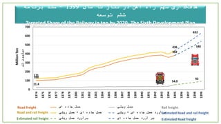 100
382
21.4
54.0
121
436436
54.0
0
100
200
300
400
500
600
700
1374
1375
1376
1377
1378
1379
1380
1381
1382
1383
1384
1385
1386
1387
1388
1389
1390
1391
1392
1393
1394
1395
1396
1397
1398
1399
‫تن‬‫میلیون‬
‫ای‬ ‫جاده‬ ‫حمل‬ ‫ریلی‬ ‫حمل‬
‫ای‬ ‫جاده‬ ‫حمل‬+‫ریلی‬ ‫حمل‬ ‫ای‬ ‫جاده‬ ‫حمل‬ ‫برآورد‬+‫ریلی‬
‫ریلی‬ ‫حمل‬ ‫برآورد‬ ‫ای‬ ‫جاده‬ ‫حمل‬ ‫آورد‬ ‫بر‬
540
92
632
MillionTon
‫راه‬ ‫سهم‬ ‫هدفگذاری‬‫در‬ ‫آهن‬‫تناژ‬‫سال‬ ‫تا‬1399-‫برنامه‬ ‫سند‬
‫توسعه‬ ‫ششم‬
Targeted Share of the Railway in ton by 2020- The Sixth Development Plan
Road freight
Estimated rail freight Estimated Road freight
Road and rail freight Estimated Road and rail freight
Rail freight
 