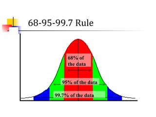 68-95-99.7 Rule
68% of
the data
95% of the data
99.7% of the data
 