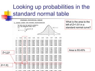 Looking up probabilities in the
standard normal table
What is the area to the
left of Z=1.51 in a
standard normal curve?
Z=1.51
Z=1.51
Area is 93.45%
 