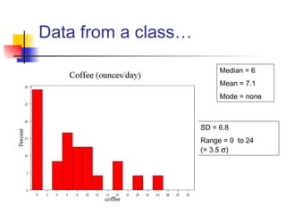 Data from a class…
Median = 6
Mean = 7.1
Mode = none
SD = 6.8
Range = 0 to 24
(= 3.5 σ)
 