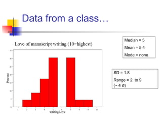 Data from a class…
Median = 5
Mean = 5.4
Mode = none
SD = 1.8
Range = 2 to 9
(~ 4 σ)
 