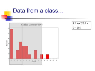 Data from a class…
7.1 +/- 2*6.8 =
0 – 20.7
 