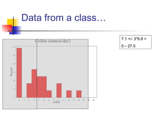 Data from a class…
7.1 +/- 3*6.8 =
0 – 27.5
 