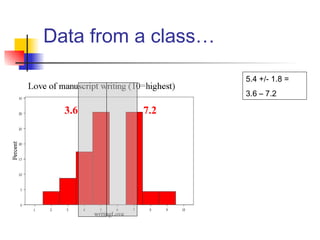 Data from a class…
5.4 +/- 1.8 =
3.6 – 7.2
3.6 7.2
 