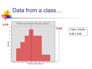 Data from a class…
7:04+/- 3*0:55 =
4:59 – 9:49
4:59
9:49
 