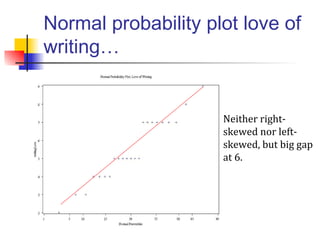 Normal probability plot love of
writing…
Neither right-
skewed nor left-
skewed, but big gap
at 6.
 