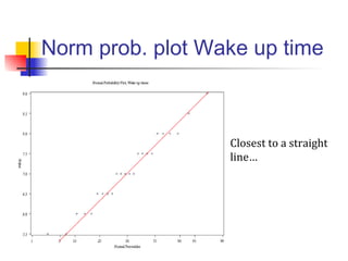Norm prob. plot Wake up time
Closest to a straight
line…
 