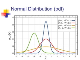 Normal Distribution (pdf)
 