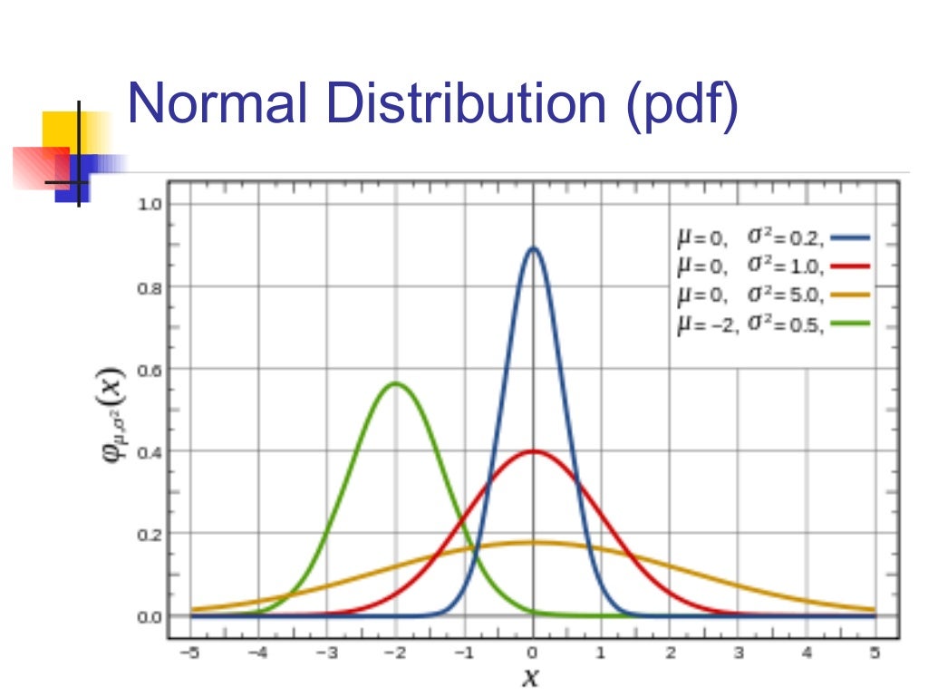 Normal Distribution