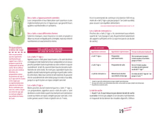 1918
Nourrir bébé
au biberon
Des«laits»rigoureusementcontrôlés
Leur composition et leur fabrication sont soumises à une
réglementation précise et rigoureuse, qui garantit leurs
qualitésnutritionnellesetsanitaires.
Des«laits»sousdifférentesformes
Selon les marques, vous trouverez ces laits en poudre à
diluerouencoreenliquideprêtsàl’emploi,maisleurintérêt
nutritionnelestexactementlemême.
DES « LAITS » EN FONCTION
DE L’ÂGE DE VOTRE ENFANT
Les«laits1er
âge»
Appelésaussi«laitspournourrissons»,ilssontdestinés
àremplacerlelaitmaternel(etleurcompositionenestassez
proche)pendanttoutelapériodeoùvotreenfantn’aqu’un
seulaliment:lelait.Ilscouvrentbientouslesbesoinsnutri-
tionnelsdevotrebébé.Ilsn’ontpascependanttoutesles
qualitésdulaitmaternelquilesprotègeenparticuliercontre
lesinfections.Maistoutcommelelaitmaternel,ilspeuvent
êtreleseulalimentdevotrebébéjusqu’à6moisetau-delà,
jusqu’àcequ’ilreçoiveunrepascompletsanslait.
Les«laits2e
âge»
Moins proches du lait maternel que les « laits 1er
âge »,
ces préparations, appelées aussi « laits de suite », sont
destinéesàvotrebébéàpartirdumomentoùilcommence
àavoiraumoinsunrepascompletparjoursanslait,c’est-
à-dire jamais avant 4 mois et plutôt vers 6-7 mois.
Préparations
àbasedesoja
Ellesneprésentent
aucunesupériorité
nutritionnellepar
rapportaux«laits»
préparésàpartirde
composantsdulaitde
vache.Nelesutilisez
passansavismédical.
Attention,les
préparationsàbase
deprotéinesdesoja1er
ou2e
âgesontlesseules
àêtrerégiespar
laréglementationdes
alimentsdel’enfance.
Nelesconfondezpas
avecles«laits»oujus
oucrèmedesoja,qui
nesontpasadaptés
auxenfantsdemoins
de3ans.
Il est recommandé de continuer à lui donner 500 ml au
moinsde«lait2e
âge»parjourjusqu’à1an(voireau-delà)
pourassurersonéquilibrealimentaire.
LisezaussiCommentnourrirmonenfantde6moisà3ans?,p.24.
Les«laitsdecroissance»
Proches des « laits 2e
âge », ils conviennent aux enfants
àpartirde1anetjusqu’à3ans.Ilspermettentnotamment
desapportssuffisantsenfer(cequin’estpaslecasdulait
devache).
Lelaitdevache
yAvant1an,ilvautmieuxnepasdonnerdulaitdevache
à un bébé. Il n’est pas adapté à ses besoins nutritionnels
et risquerait de lui donner des troubles digestifs. Utilisez
E N R É S U M É
Appellationcommune
«Lait1er âge»
«Lait2e âge»
«Laitdecroissance»
Appellationréglementaire
Préparation
pournourrissons
Préparationdesuite
Alimentlactédestiné
auxenfantsenbasâge
Périoded’utilisationhabituelle
Dèslanaissancejusqu’à
6moisouplusetaumoins
jusqu’à4mois*
De6à12moisouplus
enrelaisdulaitmaternel
oudulait1er âge**
Enrelaisdulait2e âgede1an
jusqu’à3ans***
* Jusqu’àcequevotreenfantprenneunrepascompletsanslaitparjour.
** Dèsquevotreenfantaunealimentationdiversifiée,soitaumoinsunrepascompletsanslaitparjour.
*** Depréférenceaulaitdevache.
 