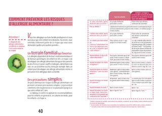 Je suis enceinte, quels
aliments dois-je éviter ?
Puis-jeallaiter?
J’allaite mon enfant, quels
aliments dois-je éviter?
Je n’allaite pas mon enfant
ou
j’alterne l’allaitement au
sein et les biberons avec
un « lait » infantile, quel
«lait»choisir?
Quand débuter la diversifi-
cationalimentaire?
Quand introduire les fruits
etlégumes?
Quandintroduirelesfarines
infantiles ? avec ou sans
gluten?
Quand introduire la viande
etlepoisson?
Quandintroduirelesœufs?
Quand introduire les fruits
à coque (noix, noisettes,
amandes)etlesproduitsqui
contiennentdel’arachide?
40
COMMENT PRÉVENIR LES RISQUES
D’ALLERGIE ALIMENTAIRE?
V
Iln’yapasd’aliments
particuliersàéviter.
L’allaitementmaternelestparticulièrementrecommandédefaçon
exclusive idéalement jusqu’à 6 mois révolus, et à défaut jusqu’à
4moisrévolus.
Ilfautévitertoutaliment
contenantdel’arachide*.
L’enfant«àrisque»
(c’est-à-dire si un ou ses deux
parents et /ou un frère ou une
sœursontallergiques)
Touslesenfants
Iln’yapasd’aliments
particuliersàéviter.
Ilfaututiliserunlait1er âge
jusqu’à4à6moisrévolus.
Pasd’autresalimentsquelelait
avant4moisrévoluset,idéale-
ment,pasavant6moisrévolus.
Idéalementaprès6moisrévolus
(pas avant 4 mois révolus).
Idéalement:après6moisrévolus
(avecgluten);(éventuellement
après4moisrévolus,maisalors
sansgluten).
Idéalement:après6moisrévo-
lus(jamaisavant4moisrévolus).
Après6moisrévolus.
Aprèsl’âgede1an.***
Ilfautéviterdeconsommer
toutalimentcontenantde
l’arachide*.
Le«lait»infantileutilisédoitêtre
depréférenceunepréparation
hypoallergénique(HA),pendant
aumoins6mois.**Ilestpréféra-
bledenepasdonneràl’enfantde
préparationsàbasedeprotéines
de soja avant 6 mois révolus.
Pasd’autresalimentsquelelait
avant6moisrévolus.
Après6moisrévolus.Lekiwiet
le céleri ne doivent pas être
donnés avant l’âge de 1 an.
Après6moisrévolus(avecou
sansgluten).
La viande peut être introduite
après6moisrévolus,lepoisson
etlescrustacéspasavantl’âge
de1an.
Après1an.
Aprèsl’âgede3ans.***
ousêtesallergiqueoud’unefamilleprédisposéeetvous
avezpeurquevotreenfantneledevienne.Ouencore,vous
entendez tellement parler de ce risque que vous vous
demandezquellesprécautionsprendre...
Unterrainfamilialquifavorise
Lesallergiesdépendentdefacteursenvironnementauxet
de facteurs génétiques. Un enfant est dit « à risque » de
développeruneallergiealimentairelorsqu’undesparents
oudesfrèresetsœurssouffred’allergies,alimentairesou
non, en cas d’asthme ou d’eczéma par exemple. Mais un
enfant peut développer une allergie alimentaire même si
personnen’estallergiquedanssafamille.
Desprécautions simples
On peut diminuer les risques d’allergie alimentaire en
prenant certaines précautions simples. La prévention
commence dès la grossesse et se poursuivra jusqu’à ce
quevotreenfantait3ans.
Le tableau ci-contre récapitule les recommandations
pour les enfants en général et, en colonne de droite, pour
lesenfants«àrisque».
Attention!
Lediagnosticdes
allergiesalimentaires
estdifficileetcomplexe.
C’estàvotremédecin
del’établir.
*Produitscontenantdel’arachide:pâteoubeurredecacahuète,cacahuètes.Suravismédical,d’autresalimentspeuvent
êtreexclusdel’alimentation.
**Suravismédical,desformulesàbasedeprotéinestrèshydrolyséesdoiventêtreutiliséesdanscertainessituations.
***Lesfruitsàcoqueentiersneserontpasdonnésavant4-5anspouréviterlesrisquesde«fausseroute».
 