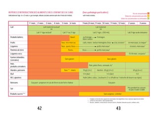 4342
* À adapter en fonction de la capacité de mastication et de déglutition et de la tolérance digestive de l’enfant
** Limiter les charcuteries, sauf le jambon blanc
*** Biscuits, bonbons, crèmes dessert, desserts lactés, chocolats, boissons sucrées, confiture, miel...
REPÈRES D’INTRODUCTION DES ALIMENTS CHEZ L’ENFANT DE 0 A 3 ANS (horspathologieparticulière)
Indicationdel’âge:le«5e
mois»,parexemple,débuteàladateanniversairedes4moisdel’enfant, soit4moisrévolus.
Pas de consommation
Début de consommation possible
Début de consommation recommandée
1er
mois 2e
mois 3e
mois 4e
mois 5e
mois 6e
mois 7e
mois 8e
mois 9e
mois 10e
mois 11e
mois 12e
mois 2e
année 3e
année
Lait Laitmaternelexclusif Laitmaternel
ou ou
Lait1er
âgeexclusif Lait1er
ou2e
âge Lait2e
âge>500ml/j Lait2e
âge oudecroissance
Produitslaitiers Yaourt oufromage Fromages
blancnature
Fruits Tous:trèsmûrsou cuits,mixés;texturehomogène,lisse crus,écrasés* enmorceaux,àcroquer*
Légumes Tous: purée,lisse petitsmorceaux* écrasés,morceaux*
Pommesdeterre Purée, lisse petitsmorceaux*
Légumessecs 15-18mois:enpurée*
Farinesinfantiles
(céréales)
Sansgluten Avecgluten
Pain,
Pain,pâtesfines,semoule,riz*
produitscéréaliers
Viandes,poissons Tous**: mixés 10g/j(2cc) Hachés:20g/j(4cc) 30g/j(6cc)
Œuf 1/4(dur) 1/3(dur) 1/2
M.G.ajoutées Huile(olive,colza...)oubeurre(1ccd’huileou1noisettedebeurreaurepas)
Boissons Eaupure:proposerencasdefièvreoudefortechaleur Eaupure
Sel Peupendantlacuisson;
nepasresaleràtable
Produitssucrés*** Sansurgence;àlimiter
 