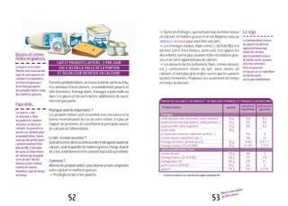 "Variezlesfromages,quin’ontpastouslamêmeteneur
encalcium,enmatièregrasseetensel.Reportez-vousau
tableauci-dessouspourvousfaireuneidée.
"Lesfromagesfondus,triplecrème(>60%deMG)età
tartiner (ail et fines herbes, demi-sel), très appréciés
desenfants,sontleplussouventrichesenmatièresgras-
ses et en seletapportentpeudecalcium.
"Lesdessertslactés(entremets,flans,crèmesdessert,
etc.) contiennent moins de lait, donc moins de
calcium, et sont plus gras et plus sucrés que les yaourts
ou laits fermentés. Proposez-les seulement de temps
entempsaudessert.
53
Nourrir mon enfant,
lui faire plaisir...
Beurreetcrème:
richesengraisses
Lebeurreetlacrème
fraîchesontissusdulait...
maisilssontpauvresen
calciumetenprotéines,
etrichesengraisses!
Ilsnefontpaspartie
desproduitslaitiersmais
desmatièresgrasses.
52
LAIT ET PRODUITS LAITIERS : 3 PAR JOUR
(OU 4 SELON LA TAILLE DE LA PORTION
ET SELON LEUR RICHESSE EN CALCIUM)
Parmilesproduitslaitiers,ontrouvelelaitdevacheoud’au-
tresanimauxetleursdérivés:essentiellementyaourtset
laits fermentés, fromage blanc, fromages à pâte molle ou
dure.Lesglacesetdessertslactés,additionnésdesucre,
n’enfontpaspartie.
Pourquoisont-ilsimportants?
Les produits laitiers sont essentiels à la croissance et la
bonne minéralisation des os de votre enfant. En plus de
l’apport de protéines, ils constituent la principale source
decalciumdel’alimentation.
Lelait:écréméouentier?
Qu’ilsoitécrémé,demi-écréméouentier,lelaitapporteautantde
calcium,seulelaquantitédematièresgrasseschange.Àpartir
de3ans,lelaitdemi-écréméconvienttoutàfaitauxenfants.
Comment?
Alternezlesproduitslaitiers,pourobtenirunboncompromis
entrecalciumetmatièresgrasses.
"Privilégiezlelaitetlesyaourts.
Fauxamis...
Lesbarres«lait
etchocolat»,dont
lespublicitésvantent
lateneurenlaiteten
calcium,nepeuventen
aucuncascompterpour
unproduitlaitier.Savez-
vousqu’unepetitebarre
contientenviron4fois
plusdeMG,2foisplus
desucreet4foismoins
decalciumqu’ungrand
verredelait?Neles
donnezàvotreenfant,
commelesautres
friandises,quedetemps
entemps.
Lesoja
Lespréparationsàbase
desojaetsesdérivés
apportentbeaucoup
moinsdecalcium
quelesproduitsàbase
delaitdevache,àmoins
d’enêtreenrichies.
Ellesnepeuvent
enaucuncassesubstituer
aulaitdevache
surleplannutritionnel.
TENEUR EN CALCIUM ET EN GRAISSES* DE QUELQUES FROMAGES ET PRODUITS LAITIERS FRAIS
* Lateneurengraissesestexpriméeparrapportauproduitfini.
fromages
àpâtepresséecuite(emmental,comté,beaufort)
àpâtepresséenoncuite(tomme,cantal,pyrénées...)
àpâtepersillée(bleu,roquefort)
àpâtemolle:
àcroutelavée(munster,reblochon,vacherin...)
àcroûtefleurie(camembert,brie...)
fromagesdechèvre(dufraisausec)
fromagesfondus(25à65%MG)
autresproduitslaitiersfrais
crèmesdessert
fromagesblancs(20-40%MG)
fromageblanc0%
petitssuisses(40%MG)
yaourts
30g
30g
30g
30g
30g
30g
125g
100g
100g
60g
125g
308
210
185
156
100
30-80
75-100
169
113
129
66
210
9,3
8,6
9,3
8
7,5
1,8-11,7
2,7-9,6
5
4-8
0,1
6
0-3,75
Produitslaitiers portion calciumen
mg/portion
graissesen
g/portion
 
