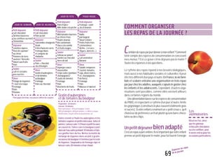 JOUR DE SEMAINE JOUR DE VACANCES
JOUR DE FÊTE PIQUE-NIQUE
69
Organiser les repas
de la journée
COMMENT ORGANISER
LES REPAS DE LA JOURNÉE ?
C
Les
viennoiseries
Réservez-les,ainsi
quelesgâteaux
etbiscuitschocolatés
ouàlaconfiture,pour
leweek-endoupourles
occasionsparticulières.
ombienderepasparjourdonneràmonenfant?Comment
tenircomptedesrepèresdeconsommationenconcevant
mes menus ? Est-ce grave s’il ne déjeune pas le matin ?
Touteslesréponsesàvosquestions...
Le rythme des repas répond à nos besoins biologiques,
mais aussi à nos habitudes sociales et culturelles. Il peut
êtretrèsdifférentd’unpaysàl’autre.EnFrance,laviefami-
liale et scolaire entraîne une organisation en trois repas
parjourchezlesadultes,auxquelss’ajoutelegoûterchez
les enfants et les adolescents. Cependant, d’autres orga-
nisations sont possibles, comme elles existent ailleurs
danscertainesrégionsdumonde.
Unealimentationbaséesurlesrepèresdeconsommation
duPNNS,etrespectantcerythmed’unjouràl’autre,limite
lesgrignotages(constituésleplussouventd’alimentsgras
etsucrés).Sivotreenfantavraimentun«petitcreux»,qu’il
choisissedepréférenceunfruitplutôtqu’unebarrechoco-
latéeoudeschips.
Unpetitdéjeunerbienadapté
C’estunrepasàpartentière.Ilestimportantquevotreenfant
prenneunpetitdéjeunerlematin,pourluifournirl’énergie
Petitdéjeuner
Laitchocolaté
Tartinesbeurrées
(ou confiture ou miel)
Clémentine
Déjeuner
Carottesrâpées
Pavédesaumon*
aucitron
Pommesdeterre
sautées*/brocolis
Yaourtauxfruits
Pain
Goûter
Laitetcéréales
peusucrées
Dîner
Potagedelégumes
1œufàlacoque
Fromage
Pain
Pomme
Petitdéjeuner
Laitchocolaté
Painaulait
Déjeuner
Concombrevinaigrette
Steak
Frites/haricotsverts
Fromageblanc
etcompotede
rhubarbe
Goûter
Pain+chocolat
Jusd’oranges
Dîner
Gratind’aubergines
etdetomates
auboulgour
Fromage
Poireauchocolat
Petitdéjeuner
Paind’épice
Milk-shakeàlapêche
Déjeuner
Minitomatesfourrées
auchèvrefrais
Pouletananas
Rizcantonnais
Glaceàlavanille
etfruitsrouges
Goûter
Gâteauauyaourt
marbréauchocolat
Verredelait
Dîner
Aspergessauce
mousseline
Crêpesalée(jambon/
champignons/
coulisdetomate)
Fromage
Pain
Brochettedefruits
Petitdéjeuner
Fromage+pain
Jusd’ananas
Déjeuner
Radis
panbagnat
Yaourtàboire
Petitsfruitsfrais
(clémentines,
litchis...)etsecs
(figues,abricots...)
Goûter
Laitaromatisé
Banane
Dîner
Saladecomposée
(surimi,tomates,
soja,olivesnoires,
riz,champignons
deParis)
Fromage
Pain
Mousseàl’abricot
Gratind’aubergines
etdetomatesauboulgour
Préparation:20minutes
Cuisson:50minutes
Pour6personnes:300gdeboulgour,5œufs,
800gd’aubergines,800gdetomates,3cuillèresàsoupe
d’huiled’olive,50gdecomtéoudeparmesan,sel.
Faites revenir à l’huile les aubergines et les
tomatescoupéesenpetitsmorceaux.Salezet
poivrez.Laissezcuire1/2heureàpetitfeuavec
un couvercle. Faites cuire le boulgour à part
dansdel’eausaléependant10minutesetlais-
sez gonfler hors du feu. Mettez la moitié du
mélange de légumes dans un plat à gratin,
recouvrezdeboulgouretterminezparlereste
de légumes. Saupoudrez de fromage râpé et
laissezcuire20minutesàfourchaud.
*Pourgagnerdutemps,vouspouvezutiliserdessurgelés.
 