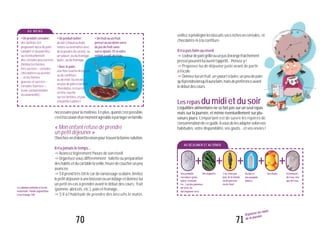 71
Organiser les repas
de la journée
veillez àprivilégierlesbiscuitssecsrichesencéréales, ni
chocolatésniàlaconfiture.
Iln’apasfaimauréveil
"L’odeurdepaingrilléouunjusd’orangefraîchement
pressépeuventluiouvrirl’appétit...Pensez-y!
"Proposez-lui de déjeuner juste avant de partir
àl’école.
"Donnez-luiunfruit,unyaourtàboire,unpeudepain
qu’ilprendralorsqu’ilaurafaim,maisdepréférenceavant
ledébutdescours.
Lesrepasdumidietdusoir
L’équilibre alimentaire ne se fait pas sur un seul repas
mais sur la journée, et même éventuellement sur plu-
sieurs jours. L’important est de suivre les repères de
consommationdeceguide.Àvousdelesadapterselonvos
habitudes, votre disponibilité, vos goûts... et vos envies !
70
nécessairepourlamatinée.Enplus,quandc’estpossible,
c’estl’occasiond’unmomentagréableàpartagerenfamille.
«Monenfantrefusedeprendre
unpetitdéjeuner»
Cherchez-end’abordlaraisonpourtrouverlabonnesolution.
Iln’ajamaisletemps...
"Avancezlégèrementl’heuredesonréveil.
"Organisez-vous différemment : toilette ou préparation
deshabitsetducartablelaveille,heuredecoucherunpeu
avancée.
"S’il prend très tôt le car de ramassage scolaire, limitez
lepetitdéjeuneràuneboissonouunlaitageetdonnez-lui
un petit en-cas à prendre avant le début des cours : fruit
(pomme,abricots,etc.),painetfromage...
"S’il a l’habitude de prendre des biscuits le matin,
AU DÉJEUNER ET AU DÎNER
Desproduits
céréaliers(pain,
pâtes,semoule,
riz...)oudespommes
deterre,ou
deslégumessecs
-Deslégumes 1ou2foispar
jour,delaviande,
oudupoisson
oudel’œuf
Dulaitet
desproduits
laitiers
Desfruits Enboisson:
del’eau,rien
quedel’eau
+ + + ++
•Unproduitlaitier:
dulait(chaudoufroid,
natureouaromatiséavec
delapoudredecacao),ou
unyaourt,oudufromage
blanc,oudufromage.
•Aveclepain:
unefinecouchedebeurre
oudeconfiture
oudemiel.Ouencore,
unpeudepâteàtartiner
chocolatée,àréserver
enfinecouche
surlestartines,etpas
àlapetitecuillère!
•Unfruitouunfruit
presséouundemi-verre
dejusdefruitsans
sucreajouté.Etsivotre
enfantasoif,del’eau.
•Unproduitcéréalier:
destartines(en
proposantaussidupain
completetdupainbis),
ouéventuellement
descéréalespeusucrées
(limitezlesformes
trèssucrées–céréales
chocolatéesouaumiel
–etlesformes
grassesetsucrées–
céréalesfourrées–,
àuneconsommation
occasionnelle).
A U M E N U
Lacollationmatinaleàl’école
maternelle:inutileaujourd’hui.
Lisezlapage138.
 