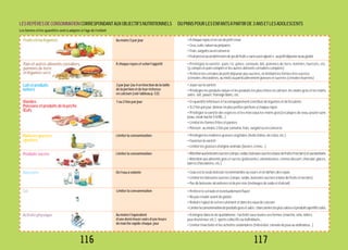117116 117
• Privilégier la variété : pain, riz, pâtes, semoule, blé, pommes de terre, lentilles, haricots, etc.
(ycomprislepaincompletetlesautresalimentscéréalierscomplets)
•Préférerlescéréalesdepetitdéjeunerpeusucrées,enlimitantlesformestrèssucrées
(céréaleschocolatées,aumiel)ouparticulièrementgrassesetsucrées(céréalesfourrées)
•Jouersurlavariété
• Privilégier les produits nature et les produits les plus riches en calcium, les moins gras et les moins
salés:lait,yaourt,fromageblanc,etc.
•Àchaquerepasetencasdepetitcreux
•Crus,cuits,natureoupréparés
•Frais,surgelésouenconserve
•Fruitpresséouundemi-verrede jusdefruits«sanssucreajouté»:aupetitdéjeunerouaugoûter
•Enquantitéinférieureàl’accompagnementconstituédelégumesetdeféculents
•Si2foisparjour,donnerenpluspetitesportionsàchaquerepas
• Privilégier la variété des espèces et les morceaux les moins gras(escalopes de veau, poulet sans
peau,steakhaché5%MG...)
•Limiterlesformesfritesetpanées
•Poisson:aumoins2foisparsemaine,frais,surgeléouenconserve
•Privilégierlesmatièresgrassesvégétales(huiled’olive,decolza,etc.)
•Favoriserlavariété
•Limiterlesgraissesd’origineanimale(beurre,crème...)
•Attentionauxboissonssucrées(sirops,sodas,boissonssucréesàbasedefruitsetnectars)etauxbonbons
•Attentionauxalimentsgrasetsucrés(pâtisseries,viennoiseries,crèmesdessert,chocolat,glaces,
barreschocolatées,etc.)
•L’eauestlaseuleboissonrecommandéeaucoursetendehorsdesrepas
•Limiterlesboissonssucrées(sirops,sodas,boissonssucréesàbasedefruitsetnectars)
•Pasdeboissonsalcooliséesnidepré-mix(mélangesdesodaetd’alcool)
•Préférerleseliodéetéventuellementfluoré
•Nepasresaleravantdegoûter
•Réduirel’ajoutdeselencuisinantetdansleseauxdecuisson
•Limiterlaconsommationdeproduitsgrasetsalés:charcuterieslesplussaléesetproduitsapéritifssalés
•Àintégrerdanslaviequotidienne:l’activitésoustoutessesformes(marche,vélo,rollers,
jeuxd’extérieur,etc.),sportscollectifsouindividuels...
•Limiterl’inactivitéetlesactivitéssédentaires(télévision,consoledejeuxouordinateur...)
116
Laitetproduits
laitiers
Fruitset/oulégumes
Painetautresalimentscéréaliers,
pommesdeterre
etlégumessecs
1ou2foisparjour
Limiterlaconsommation
Limiterlaconsommation
Del’eauàvolonté
Limiterlaconsommation
Aumoinsl’équivalent
d’unedemi-heurevoired’uneheure
demarcherapidechaque jour
Boissons
Sel
Activitéphysique
LESREPÈRESDECONSOMMATIONCORRESPONDANTAUXOBJECTIFSNUTRITIONNELS DUPNNSPOURLESENFANTSÀPARTIRDE3ANSETLESADOLESCENTS
Les formes et les quantités sont à adapter à l’âge de l’enfant
Viandes
Poissonsetproduitsdelapêche
Œufs
Matièresgrasses
ajoutées
Produitssucrés
3parjour(ou4enfonctiondelataille
delaportionetdeleurrichesse
encalcium(voirtableaup.53)
Àchaquerepasetselonl’appétit
Aumoins5parjour
 