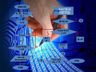 DIAGRAMADE
FLUJO
INICIO
A, B , F(x),
E, I
I=1
P=A -
F(A)*F(B)
<=0
N
O
SI
“La raíz
no se
encuentra
en I”
FIN
|B-A|<E
F(A)*F(P)
<=0
S
I
N
O
S
I
N
O
A=
P
B=P
I=I+
1
1
2
2 “La raíz
es :” P FIN
F(A)*(B-A)
F(B)-F(A)
T<=I
N
O
S
I
2
1
 