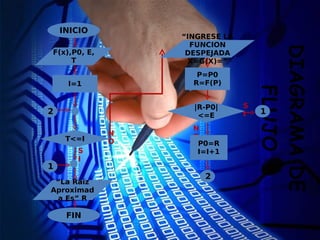 DIAGRAMADE
FLUJO
INICIO
F(x),P0, E,
T
I=1
T<=I
N
O
S
I
“La Raíz
Aproximad
a Es” R
FIN
|R-P0|
<=E
S
I
N
O
1
“INGRESE LA
FUNCION
DESPEJADA
X=G(X)=”
P=P0
R=F(P)
P0=R
I=I+1
2
2
1
 