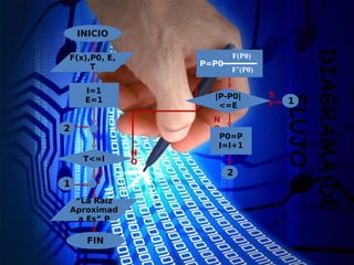 DIAGRAMADE
FLUJO
INICIO
F(x),P0, E,
T
I=1
E=1
T<=I
N
O
S
I
“La Raíz
Aproximad
a Es” P
FIN
|P-P0|
<=E
S
I
N
O
1
P0=P
I=I+1
2
2
P=P0 -
F(P0)
F’(P0)
1
 